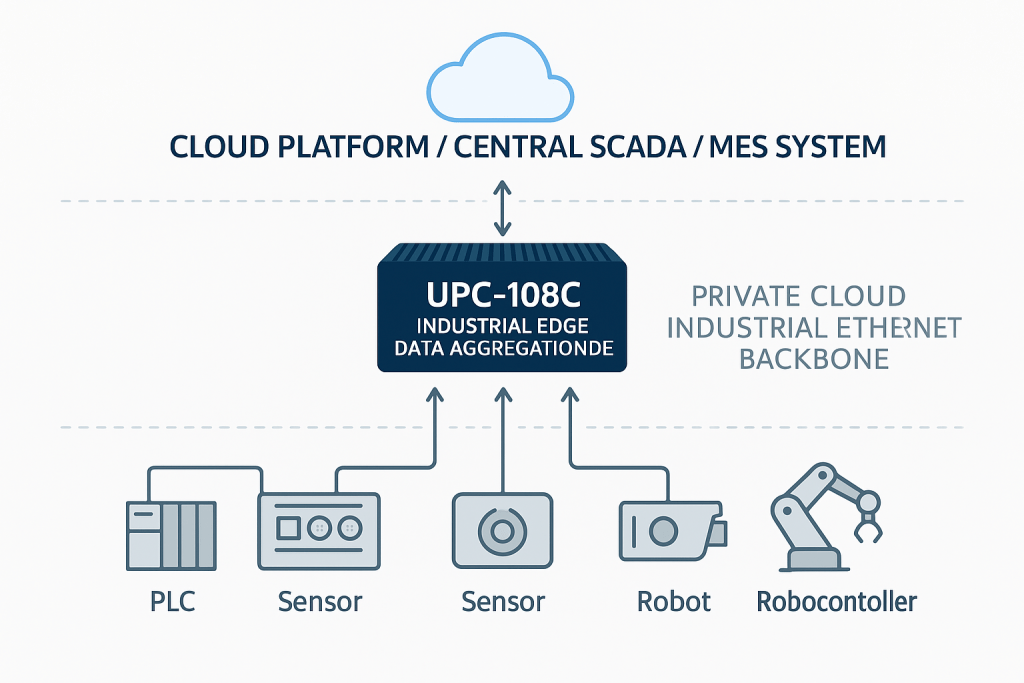 Industrial edge data aggregation node
