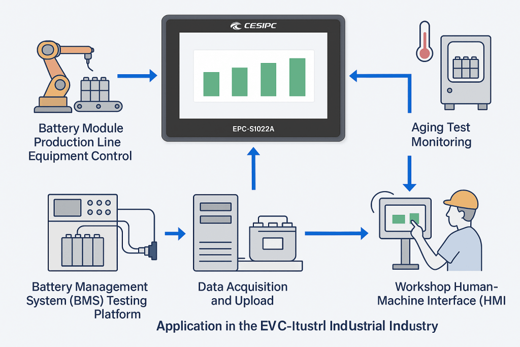 MES Panel PC for Battery Factory