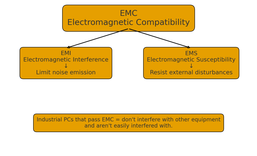 Why Industrial PCs Must Pass EMC