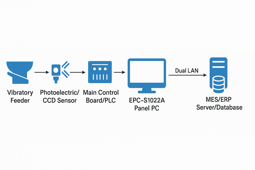 Tablet / Seed Counting Machines Industrial Touchscreen PC