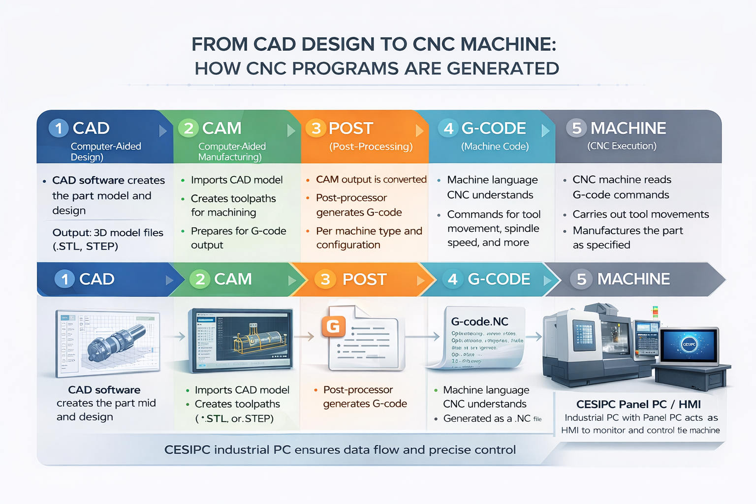 Cnc Machine Design Using Software Where Does the CNC Program Come From? CAD → CAM → Post → G-code → ...