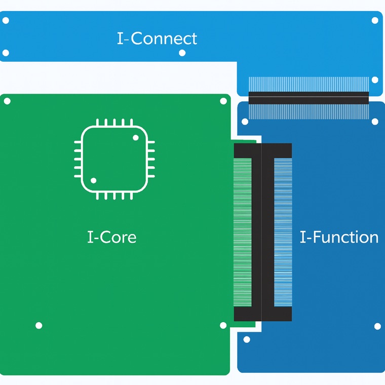 BlockCore modular architecture: I-Core, I-Function and I-Connect boards joined by board-to-board connectors